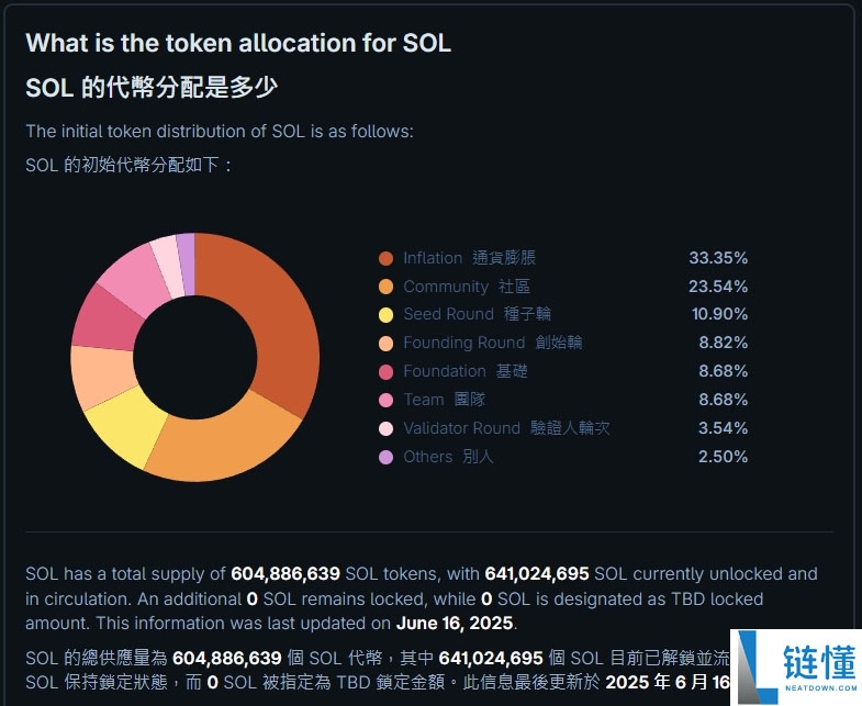 Solana(SOL币)是什么?有什么用途?价格走势、未来发展介绍
