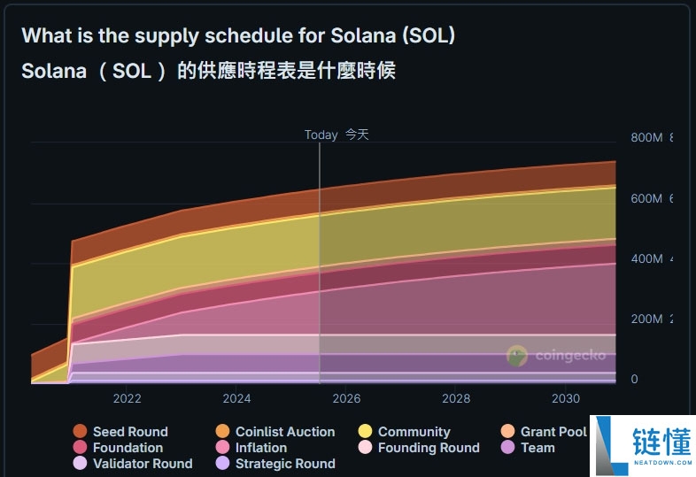 Solana(SOL币)是什么?有什么用途?价格走势、未来发展介绍