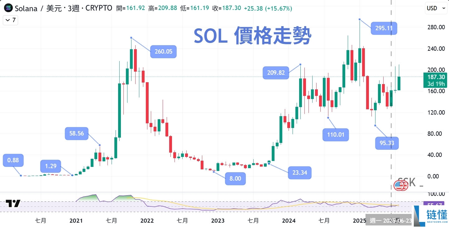 Solana(SOL币)是什么?有什么用途?价格走势、未来发展介绍