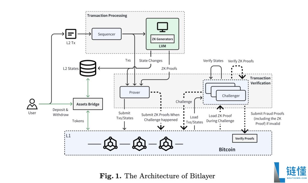 Bitlayer(BTR)币是什么?融资2900万美元的比特币Layer2项目完整指南