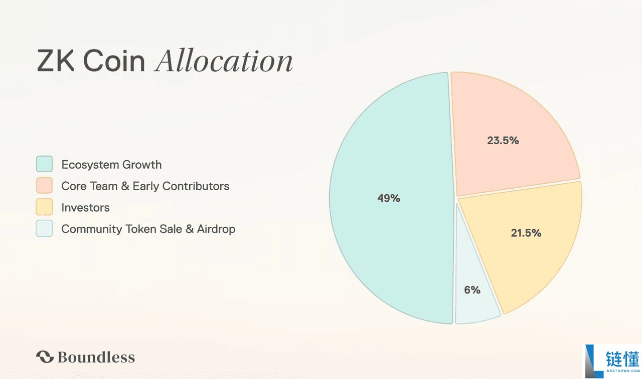 什么是Boundless (ZKC币)?如何领取空投奖励?ZKC 代币经济学介绍