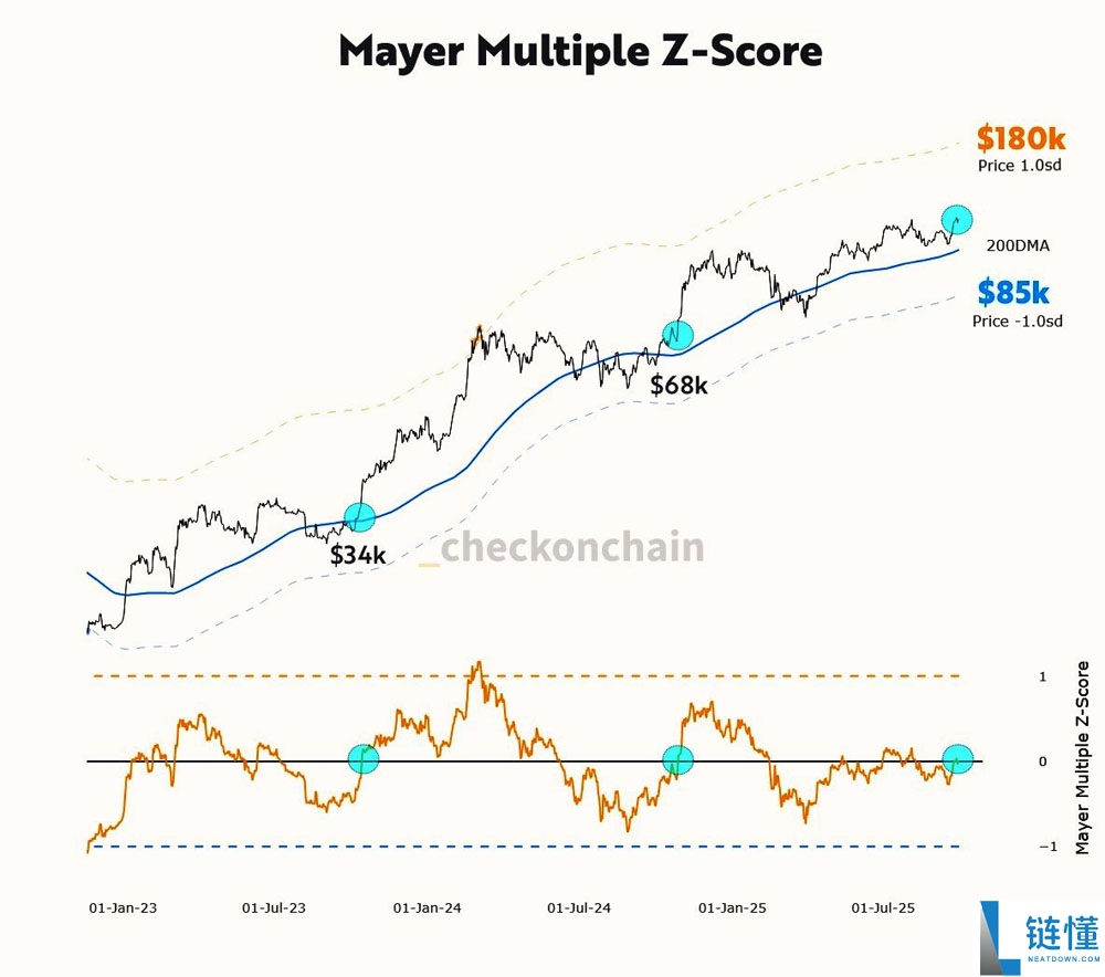 比特币Mayer倍数深度分析:BTC价格在达到18万美元前仍未“过热”
