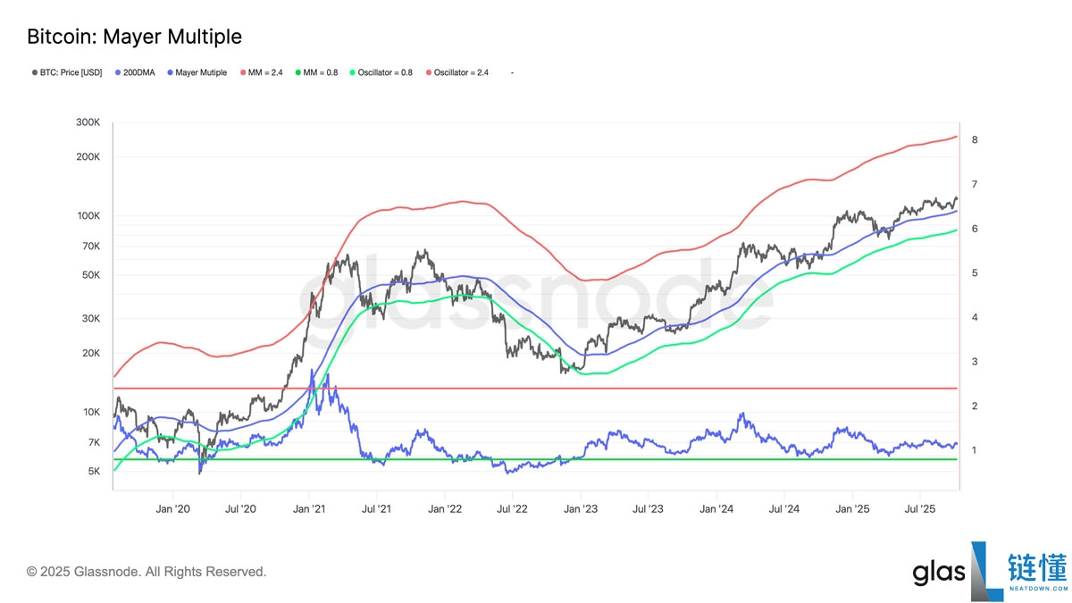 比特币Mayer倍数深度分析:BTC价格在达到18万美元前仍未“过热”