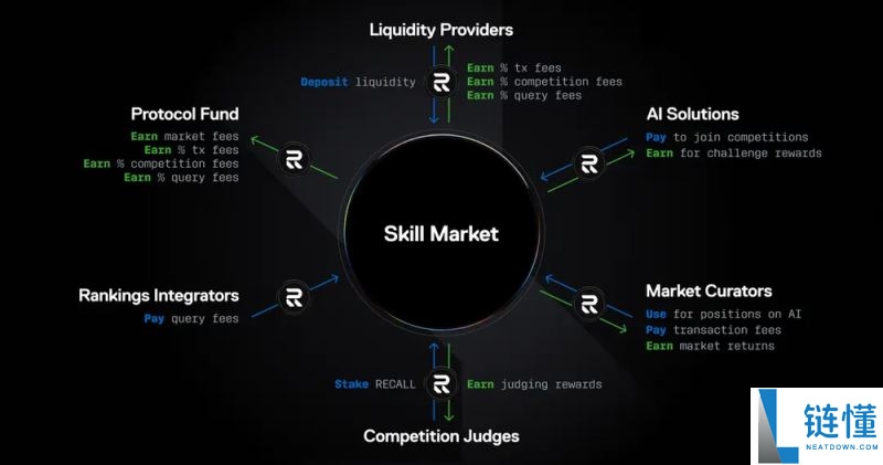 什么是Recall(RECALL)币?它是如何运作的?Recall运作方式、代币经济和路线图介绍