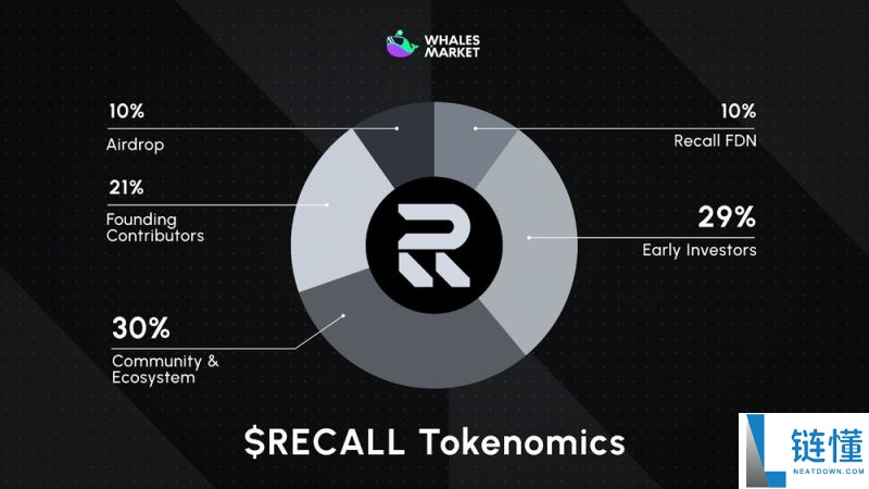 什么是Recall(RECALL)币?它是如何运作的?Recall运作方式、代币经济和路线图介绍