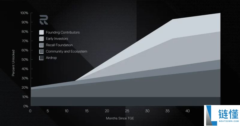 什么是Recall(RECALL)币?它是如何运作的?Recall运作方式、代币经济和路线图介绍