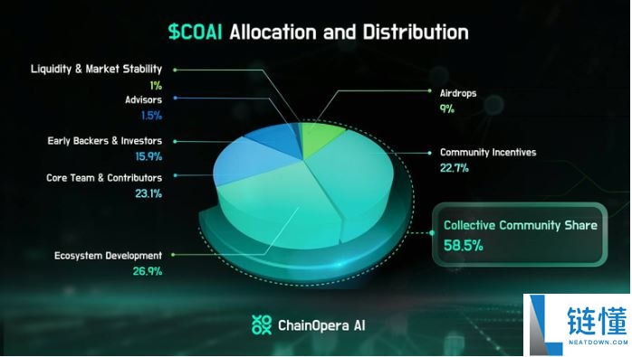 什么是ChainOpera AI(COAI)币?是一项好投资吗?COAI代币经济和投资价值分析