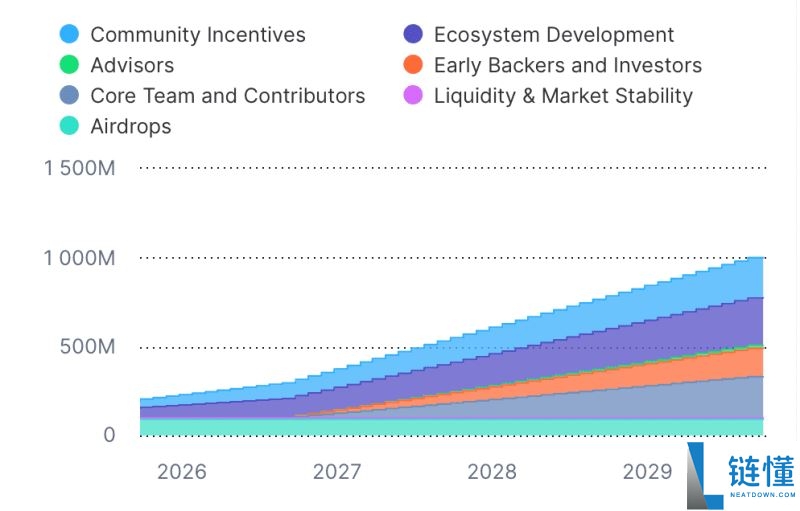什么是ChainOpera AI(COAI)币?是一项好投资吗?COAI代币经济和投资价值分析