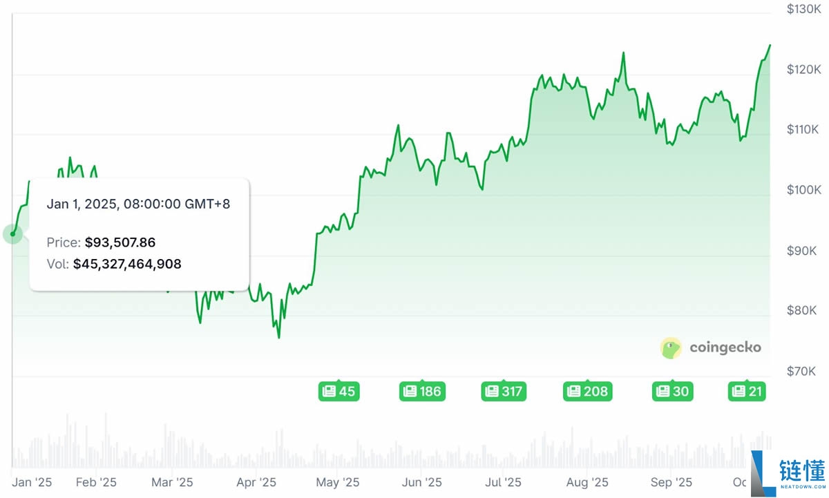比特币2025年目标价25万?会涨到多少?比特币2025年底价格预测