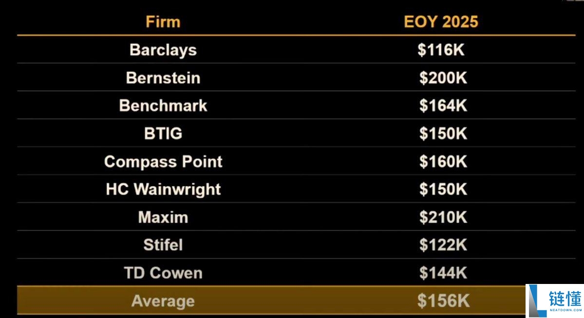 比特币2025年目标价25万?会涨到多少?比特币2025年底价格预测