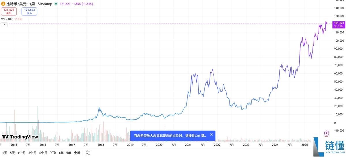 2015年到2025年比特币翻了多少倍?比特币历史价格表、近十年价格走势图一览