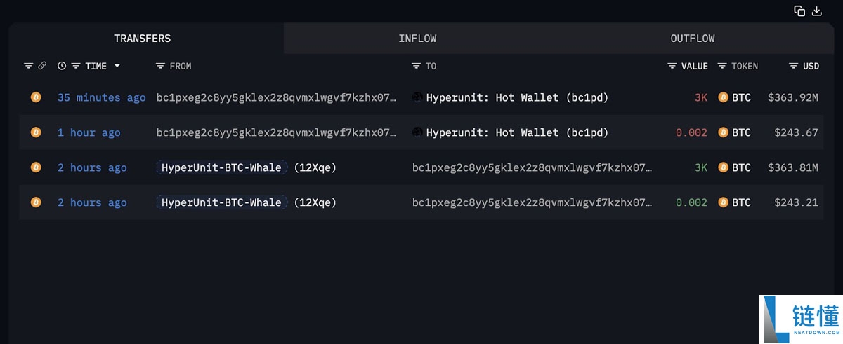 喜报:110亿美元比特币巨鲸在两个月后携3.6亿美元BTC转移回归