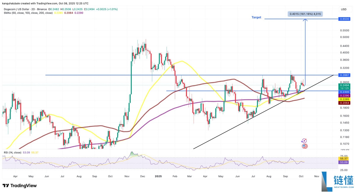 一文详细了解上次该指标亮起绿色时,狗狗币(DOGE)价格上涨了445%