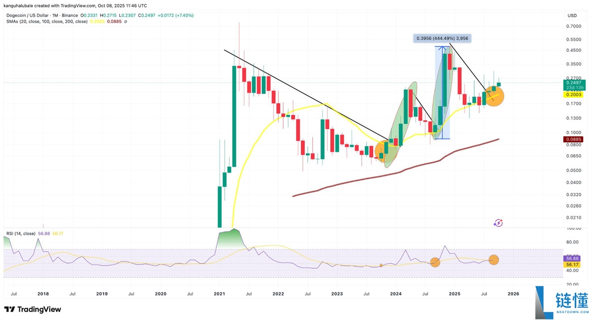 一文详细了解上次该指标亮起绿色时,狗狗币(DOGE)价格上涨了445%