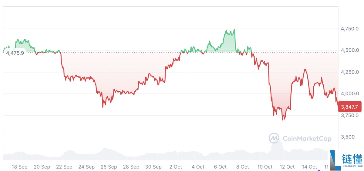 Tom Lee深度分析:以太坊(ETH)有望像华尔街颠覆黄金那样超越比特币(BTC)