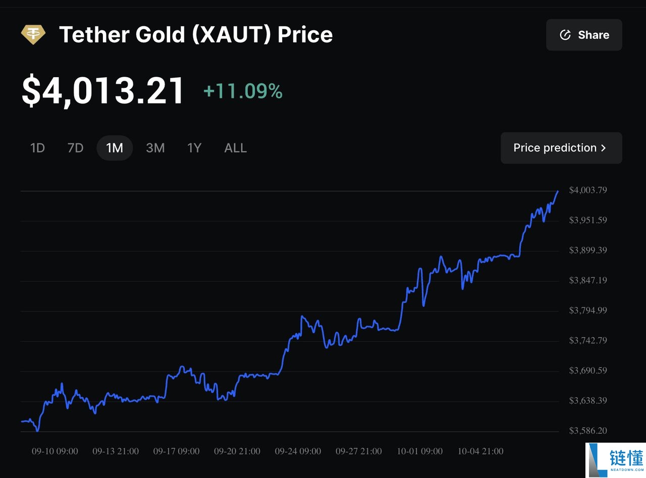 黄金支持代币是什么?为何能突破$30亿市值?一文解析