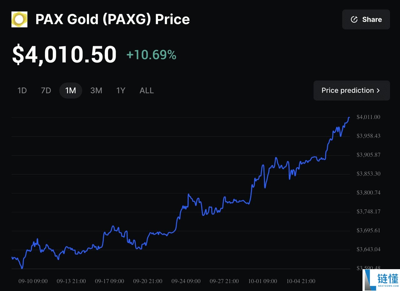 黄金支持代币是什么?为何能突破$30亿市值?一文解析