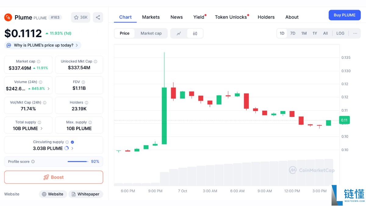 随着链上传输代理上线 Plume SEC 批准引发 25% 的飙升