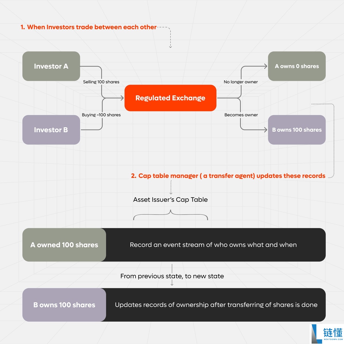 随着链上传输代理上线 Plume SEC 批准引发 25% 的飙升