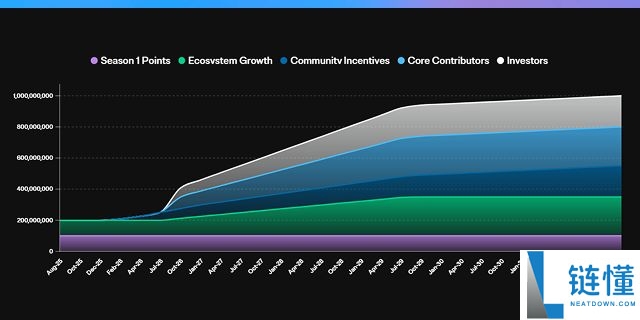什么是 Reservoir(DAM币)?DAM代币经济学及价格预测