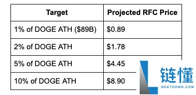 什么是RFC?RFC价格预测2025, 2026-2030