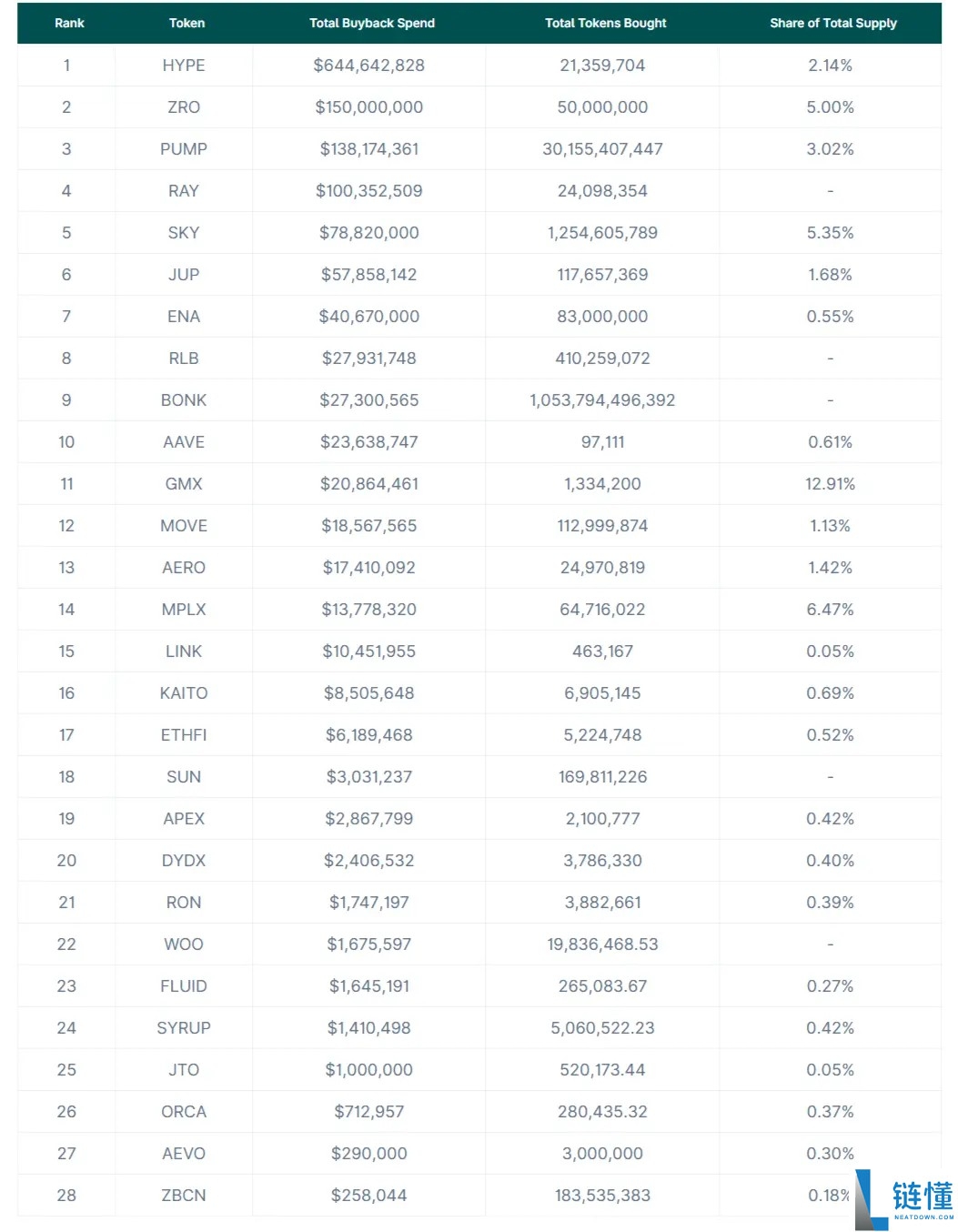 2025年代币回购详细汇总:总额超14亿美元 前10项目占92%