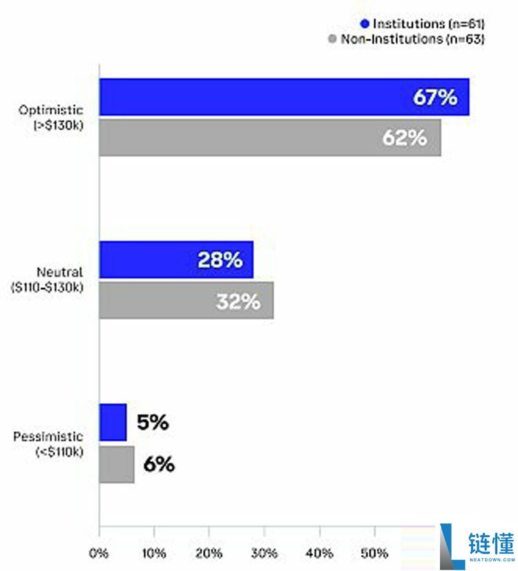 Coinbase独家分析:全球投资者怎么看未来3-6个月加密市场