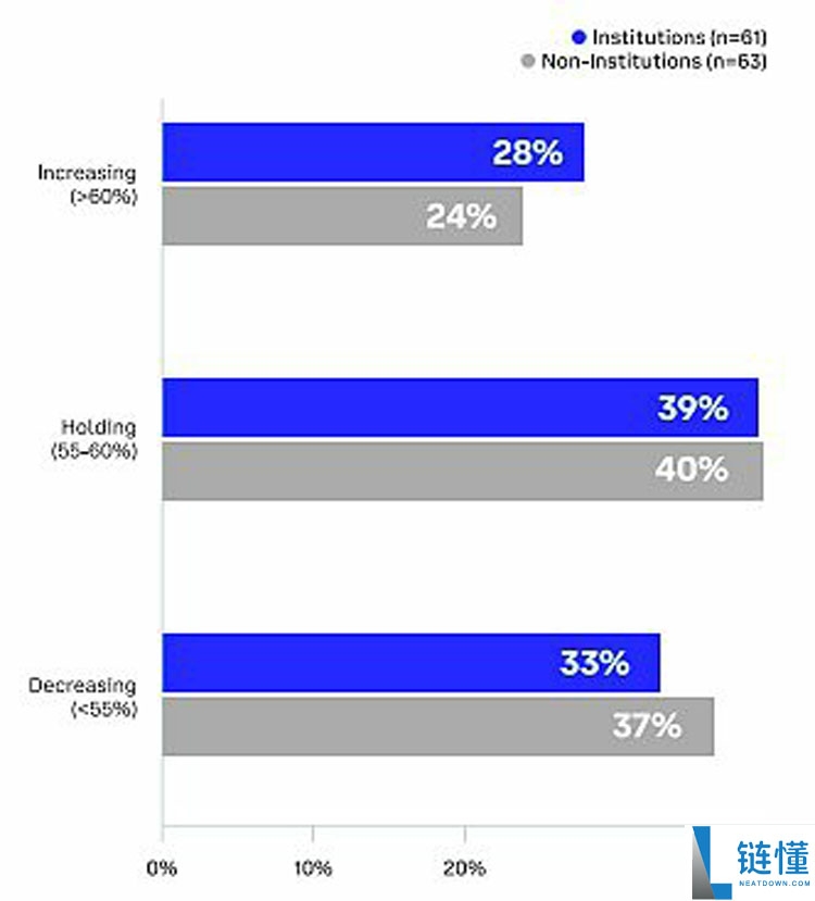 Coinbase独家分析:全球投资者怎么看未来3-6个月加密市场