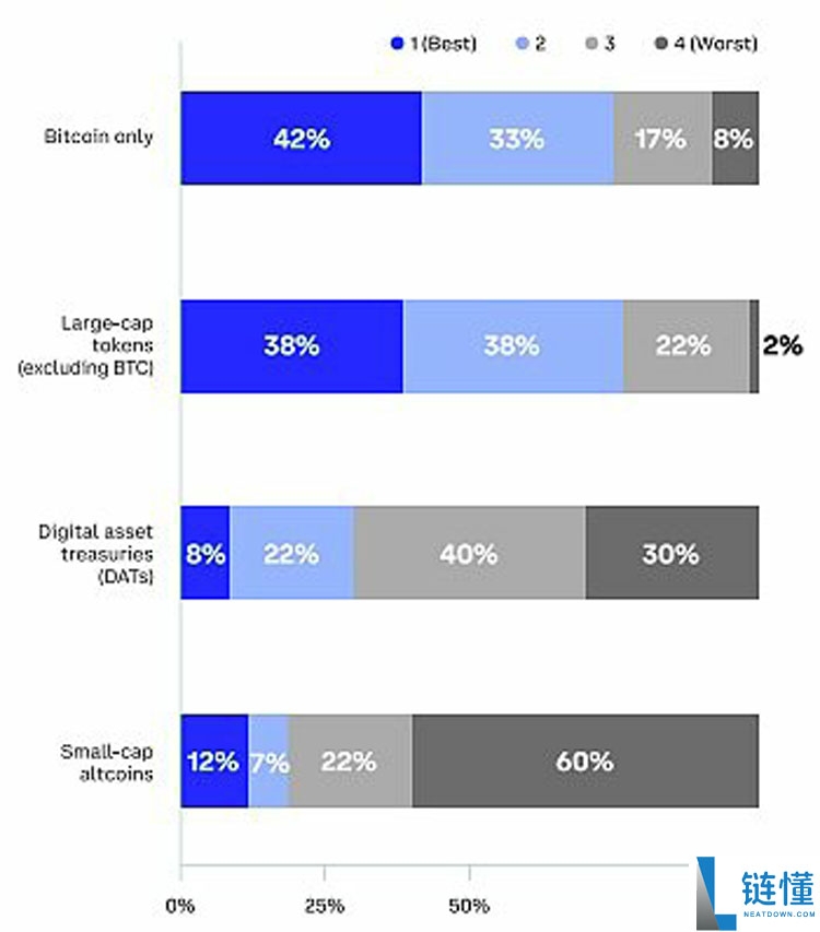 Coinbase独家分析:全球投资者怎么看未来3-6个月加密市场