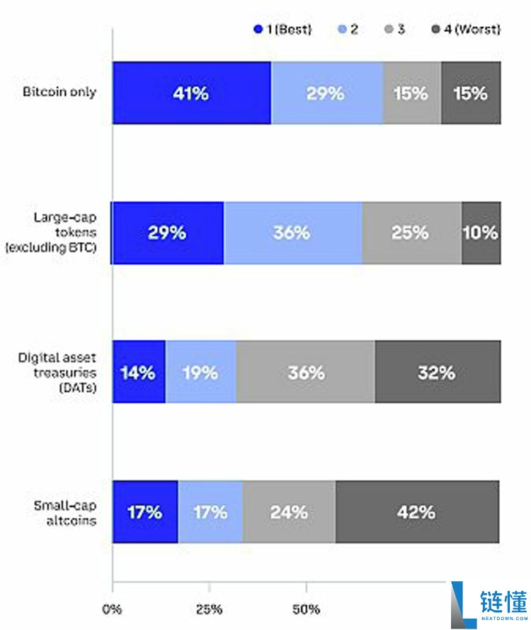 Coinbase独家分析:全球投资者怎么看未来3-6个月加密市场