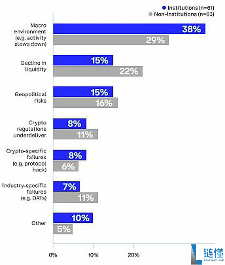 Coinbase独家分析:全球投资者怎么看未来3-6个月加密市场