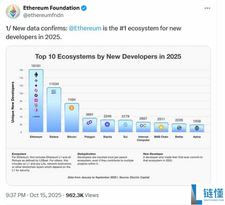 以太坊(ETH)在9个月内吸引超过1.6万名新开发者