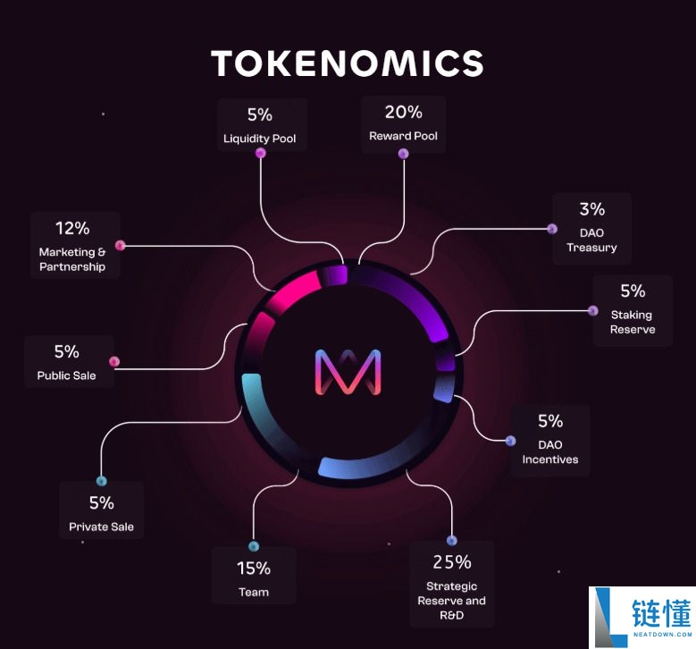 Moonshot MAGAX (MAGAX) 币是什么?MAGAX代币经济学、路线图及预售