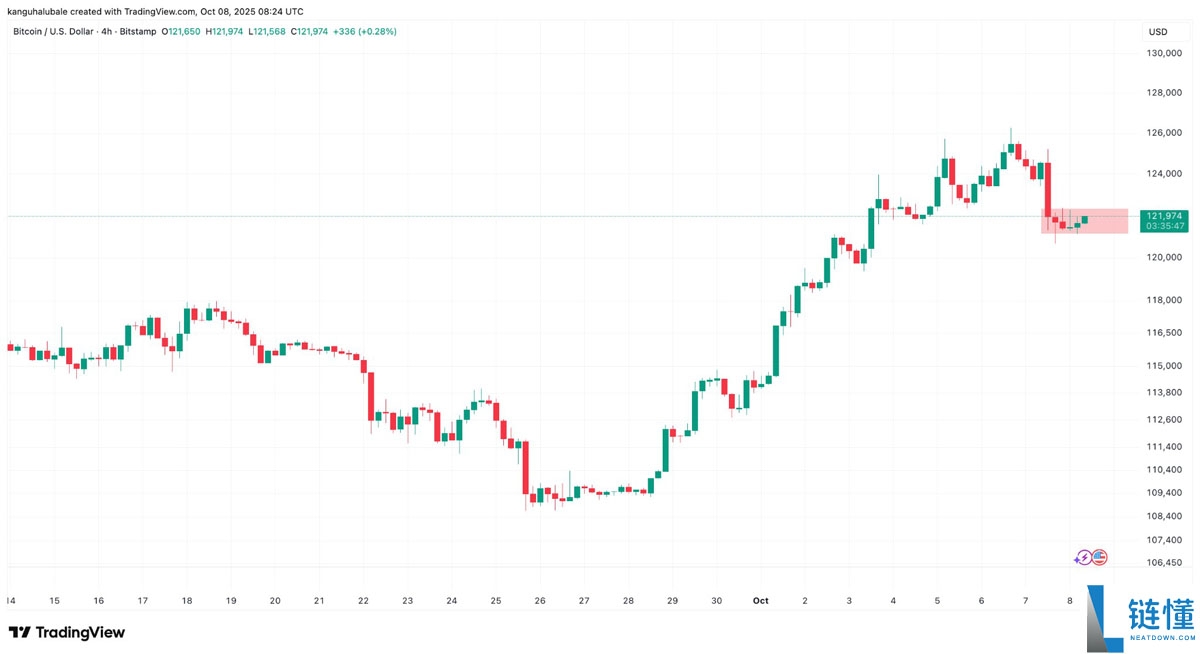 分析师称比特币(BTC)仍有增长空间:30万美元价格目标依然可期