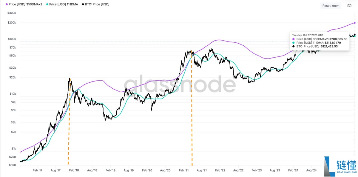 分析师称比特币(BTC)仍有增长空间:30万美元价格目标依然可期
