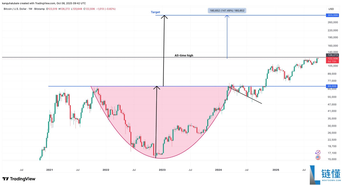 分析师称比特币(BTC)仍有增长空间:30万美元价格目标依然可期