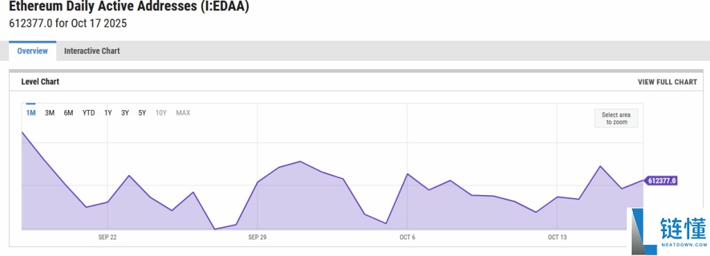 以太坊价格预测:一文了解ETH连续24小时与7日强势反弹后 链上数据揭示潜在走势