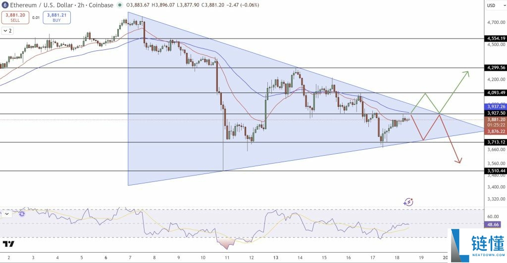 以太坊价格预测:一文了解ETH连续24小时与7日强势反弹后 链上数据揭示潜在走势