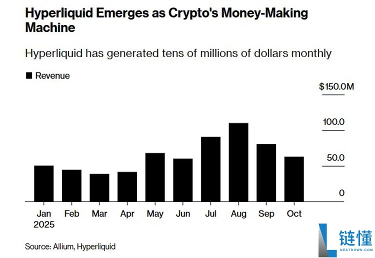 彭博社特稿:币安(BINANCE)劲敌,一文读懂 Hyperliquid 如何成功抢占市场份额