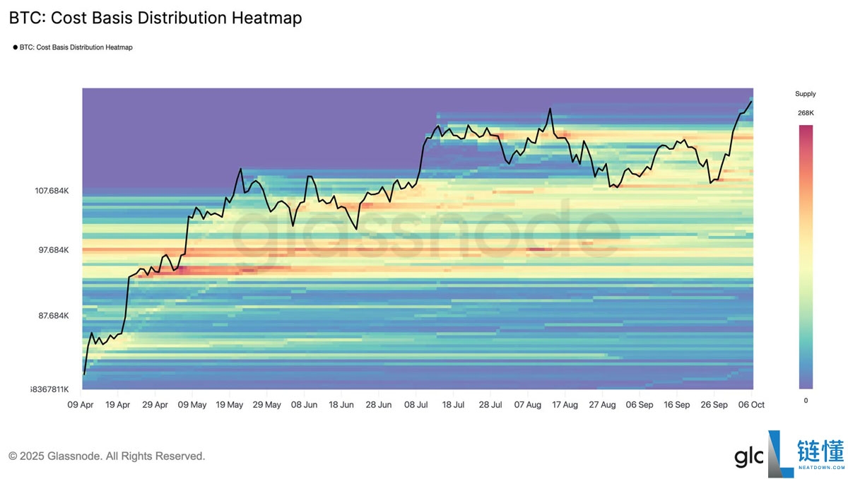 Glassnode深度分析:97%的比特币(BTC)供应量处于盈利状态,但需警惕短期脆弱性