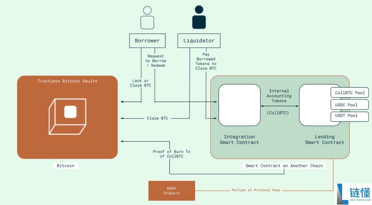 一文了解原生比特币(BTC)作为DeFi抵押品?Babylon声称已破解这一难题