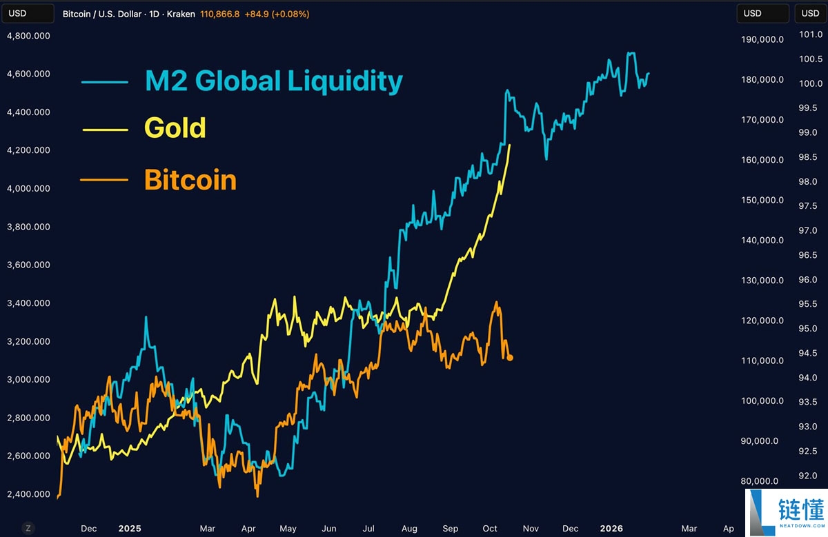 一文详细了解黄金市值飙升至30万亿美元,令比特币(BTC)和科技巨头相形见绌