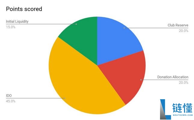 什么是48 Club Token (KOGE)币?KOGE运作方式、代币经济学及未来展望