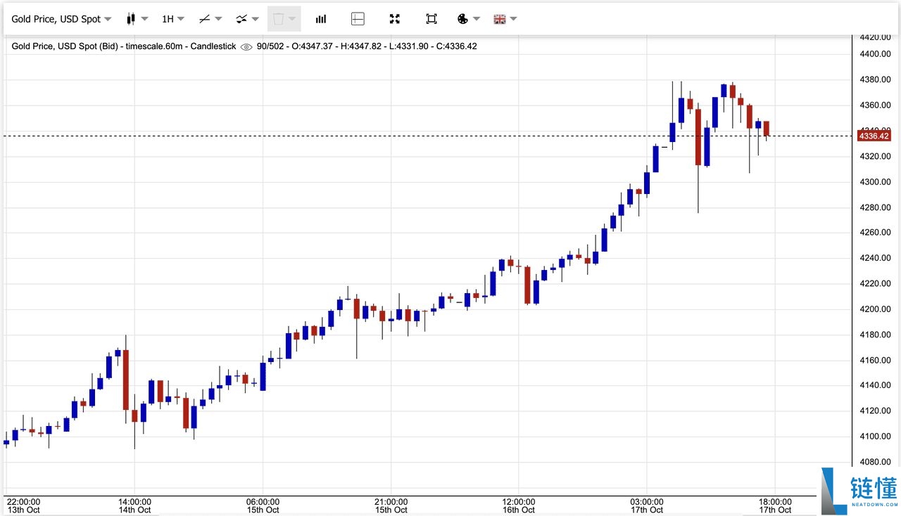 2025年10月黄金价格飙升至新高:值得关注的十大黄金支持加密代币汇总