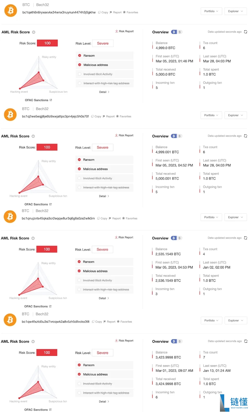 150亿美元比特币(BTC)被制裁:美英史上最大联合制裁行动打击东南亚网络犯罪集团