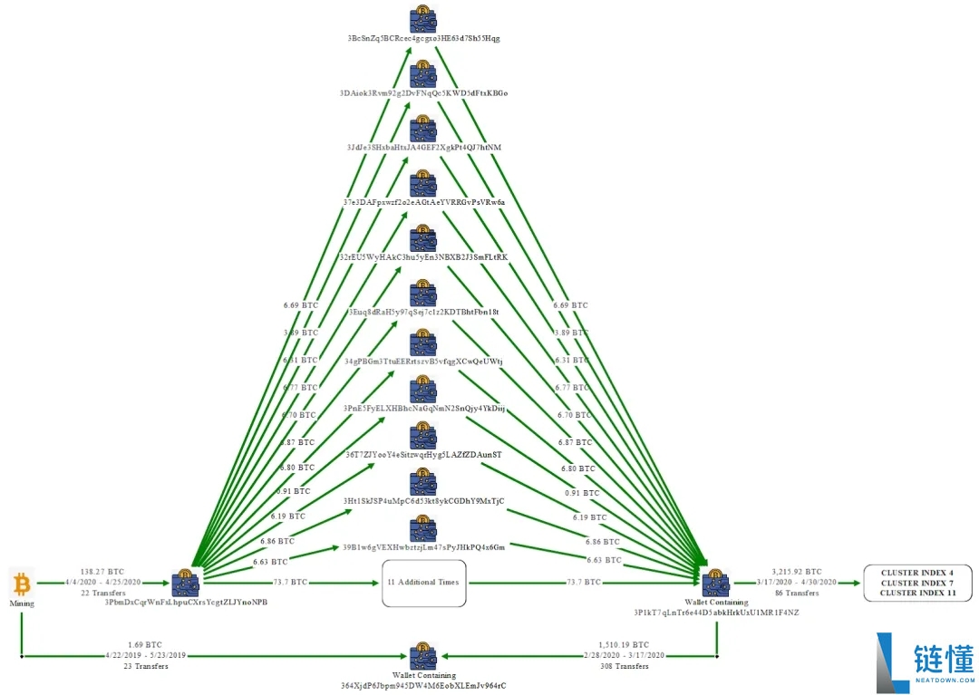 150亿美元比特币(BTC)被制裁:美英史上最大联合制裁行动打击东南亚网络犯罪集团