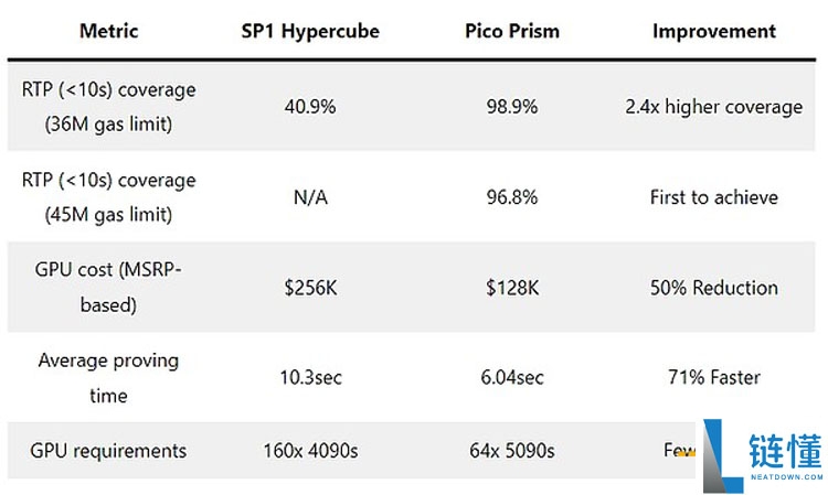 一文搞清楚以太坊(ETH)官方疯狂打Call的Pico Prism是什么来头?