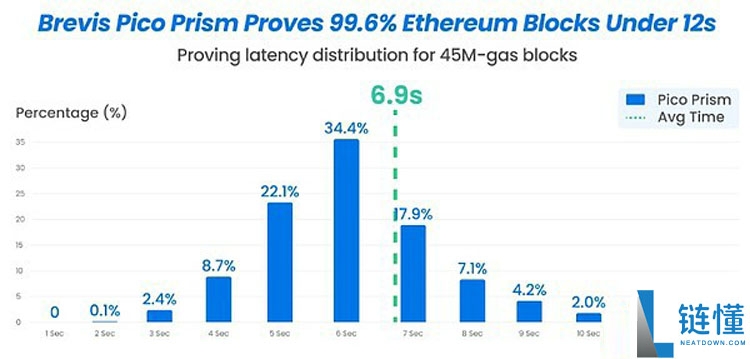 一文搞清楚以太坊(ETH)官方疯狂打Call的Pico Prism是什么来头?