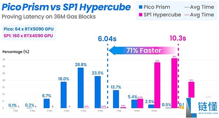 一文搞清楚以太坊(ETH)官方疯狂打Call的Pico Prism是什么来头?