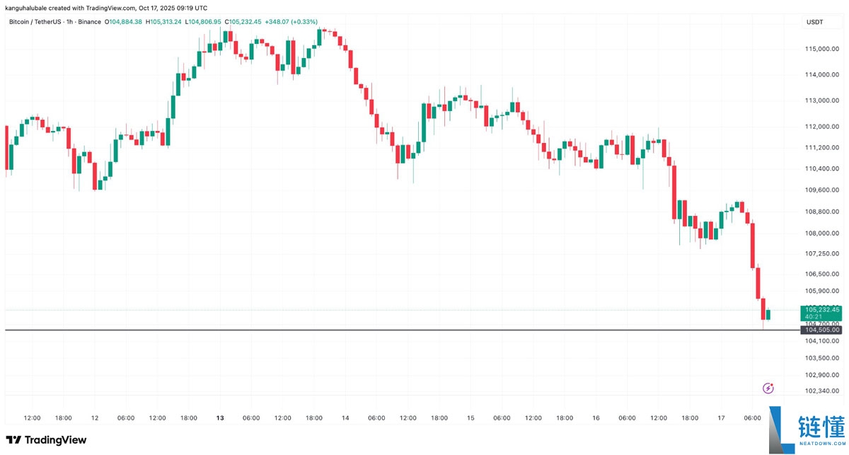 一文搞清楚比特币会跌到多低?美国地区性“银行压力”正将BTC推向10万美元关口